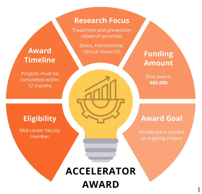 AcceleratorAward